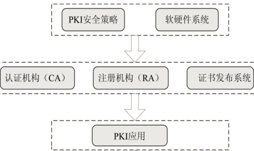 ​什么是公钥基础设施PKI